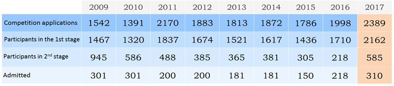 The number of law graduates who apply for training at the National School