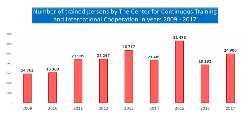 Number of trained persons by The Center for Continuous Training and International Cooperation in years 2009 - 2017